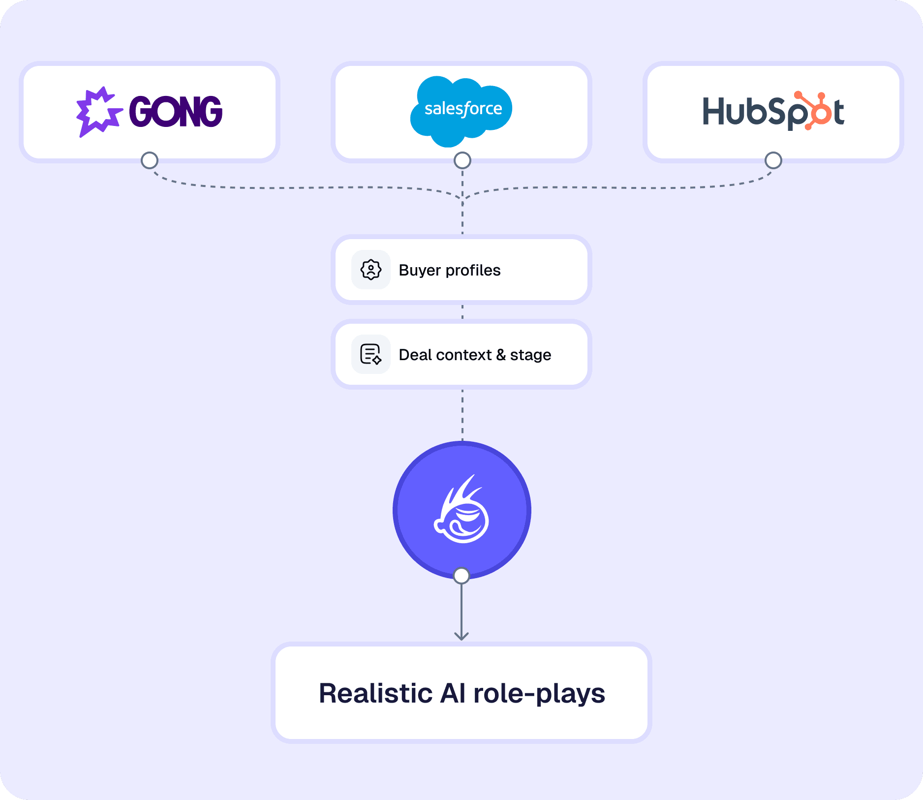 Integrations